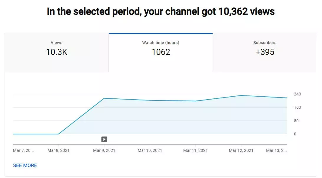 watch hours growth